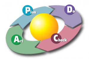 PDCA-Cycle